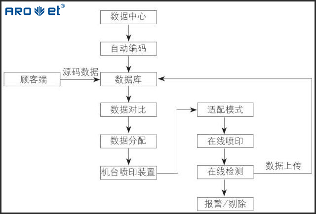 自动二维码喷码机与印刷机联动，，，，，开启软包数字印刷新方法